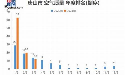 唐山空气质量_唐山空气质量排名