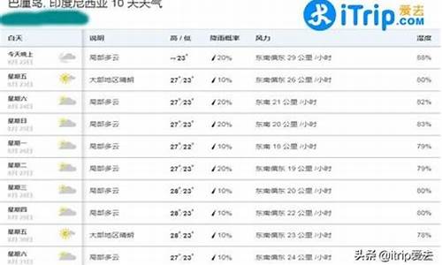 巴厘岛的天气如何_巴厘岛一周天气预报15