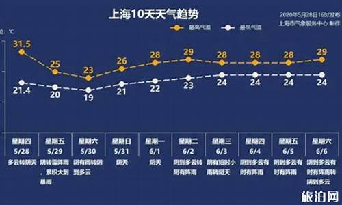 上海南汇天气预报24小时详情_南汇天气实