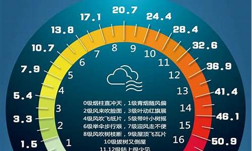 天气预报风力等级符号_天气预报风力等级