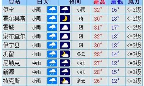 伊犁天气预报7天准确率高吗_伊犁天气预报7天准确