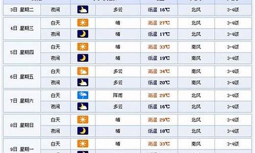 潍坊天气预报一周7天_潍坊天气预报一周7天实时查询结果是什么