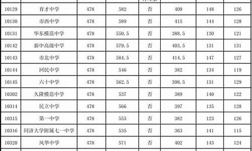 2022年中考录取分数线是多少_2022年中考录取分数线