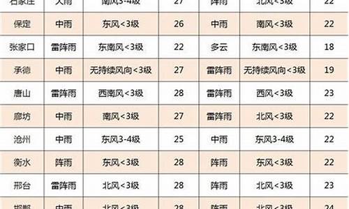 石家庄一周天气变化趋势分析报告_石家庄一周天气变化趋势分析