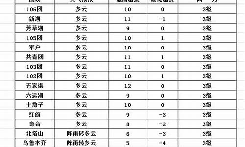 五家渠天气预报15天查询_五家渠天气预报30天查询