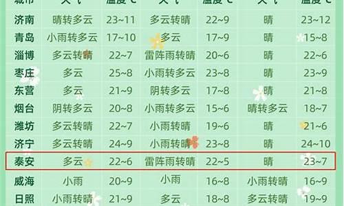 聊城高唐一周天气预报15天_聊城高唐一周天气预报15天