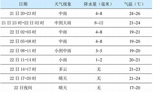 杨凌天气一周天气预报_杨凌天气预报15天天气