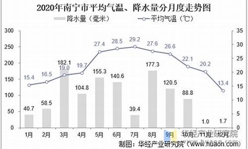 南宁一年四季气温情况介绍_南宁一年四季气温情况