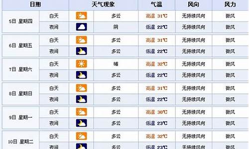 襄樊天气预报7天15天准确_襄樊天气预报7天15天准确一览表