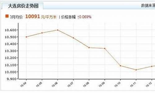 大连房价走势图最新_大连房价