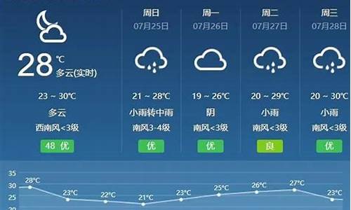 呼和浩特一周的天气预报_呼和浩特一周天气天气状况如何