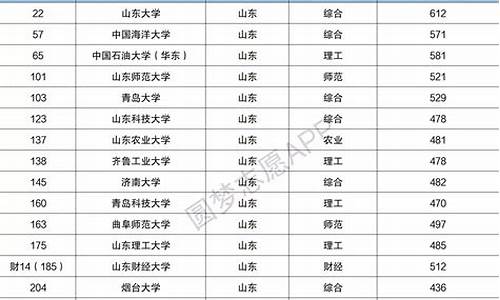 山东最好15所大学排名_山东最好15所大学排名,山东大学教授孟祥波的简历