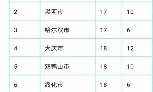 天气预报哈尔滨今日天气_今日哈尔滨天气预报24小时