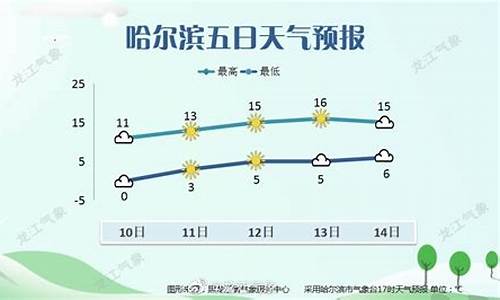 哈尔滨明天天气预报,今天的雨啥时候能停_哈尔滨明天天气预报