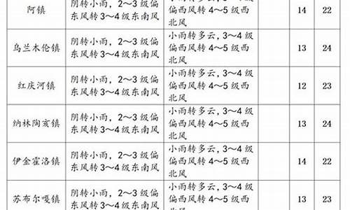 伊金霍洛旗天气预报_伊金霍洛旗天气预报24小时