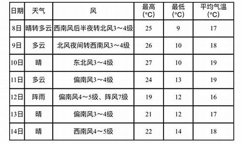 营口未来一周天气情况分析最新报道_营口末来一周天气