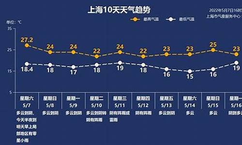 5月8日上海天气_5月8号上海天气预报