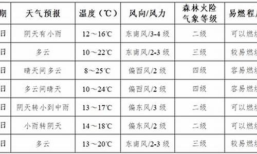 商洛天气预报一周天气下载_商洛天气预报一周