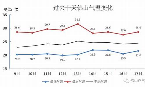 佛山近一周天气预报15天查询表_佛山近一周天气预报15天查询